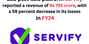 Servify reports Rs 755 crore revenue in FY24.