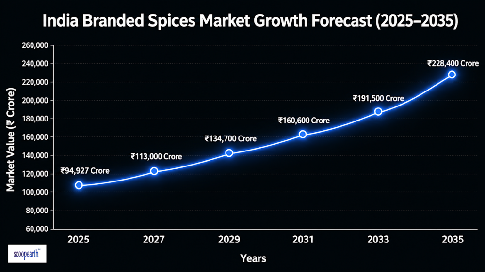 indian Branded spices market 
