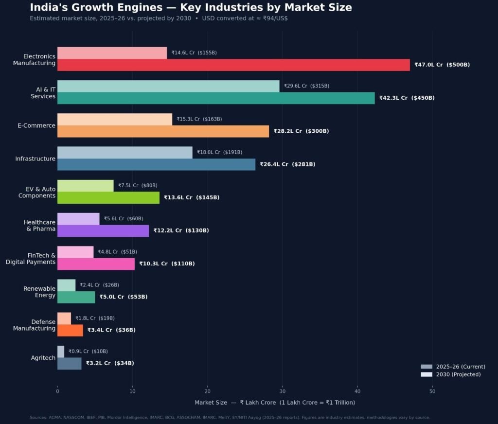 india's growth Engines