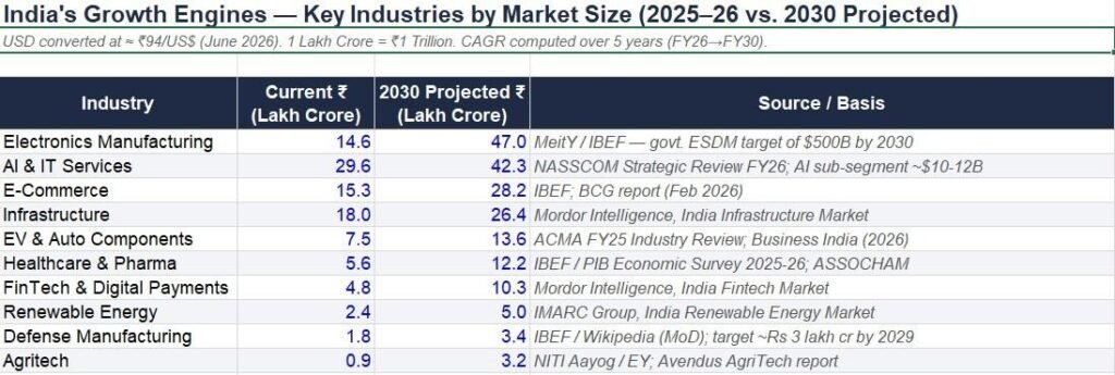 india's growth Engines