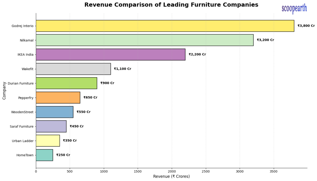 Revenue comparison