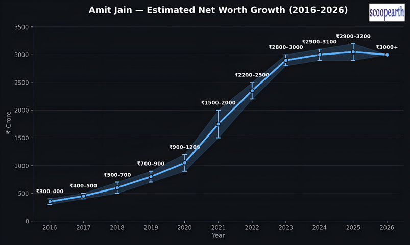 Amit Jain Net Worth