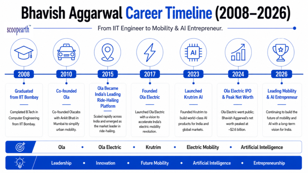 Bhavish aggarwal career timeline