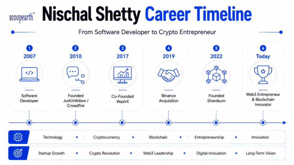 Nischal Shetty career timeline