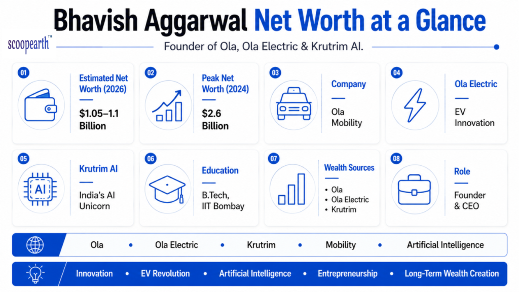 Bhavish Aggarwal net worth