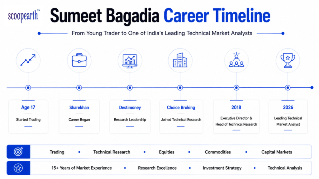 summet bagadia career timeline