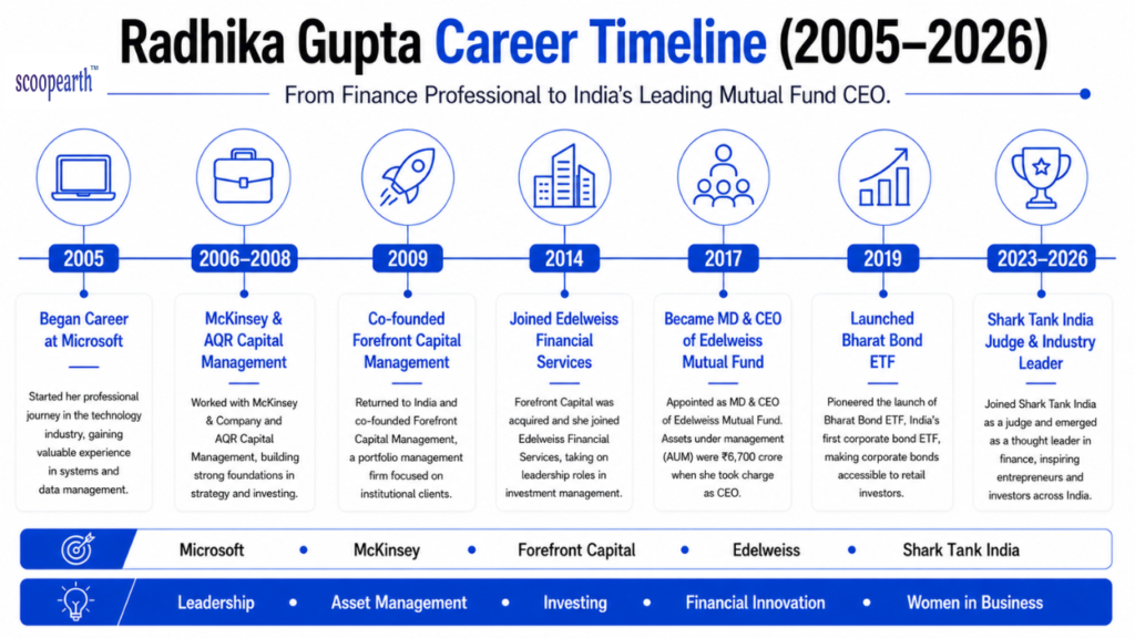 Radhika Gupta career timeline