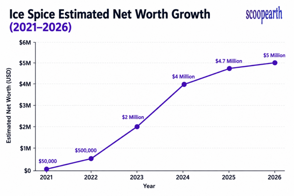Ice Spice net worth growth