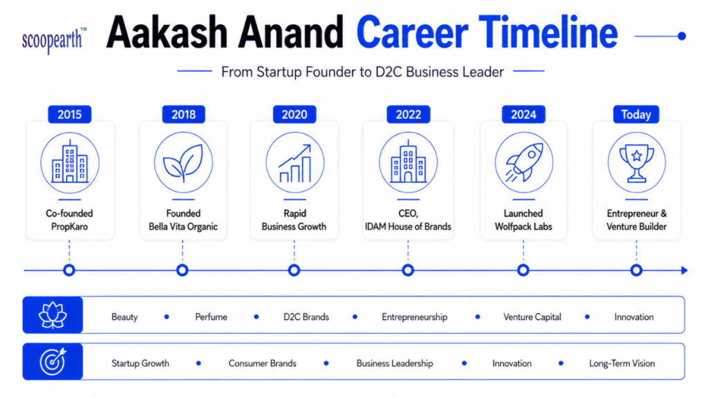 Aakash Anand’s career