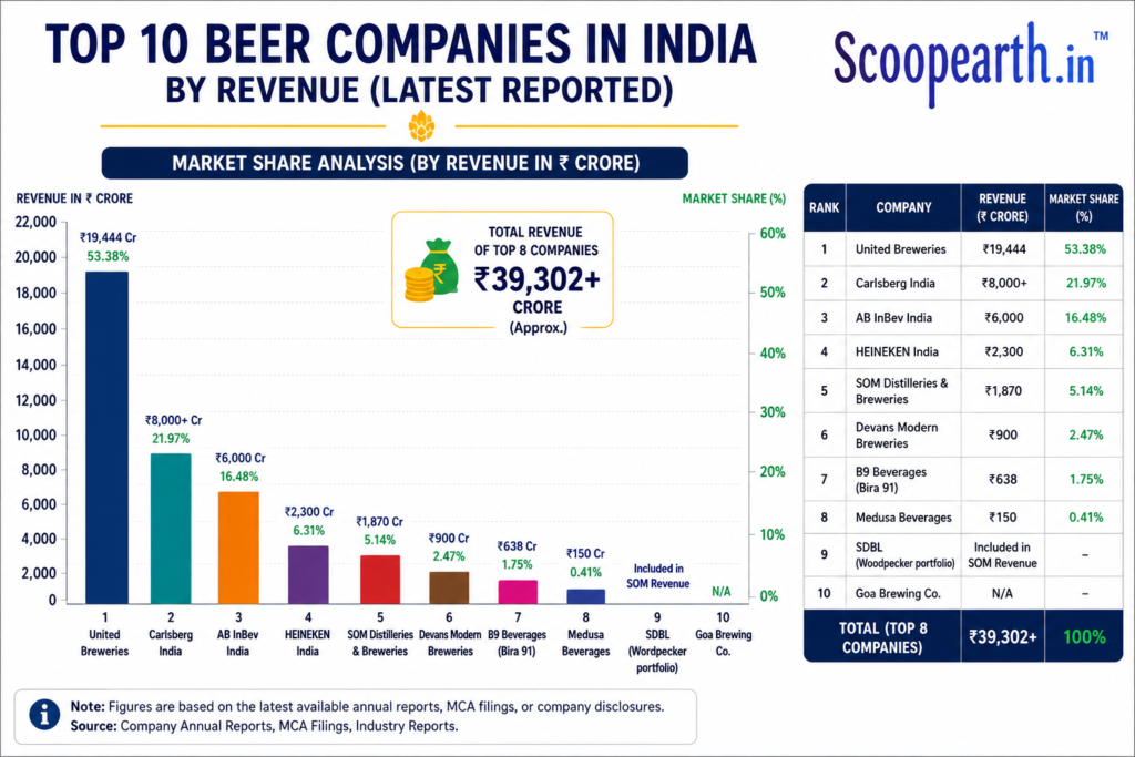 Top 10 Beer Companies in India