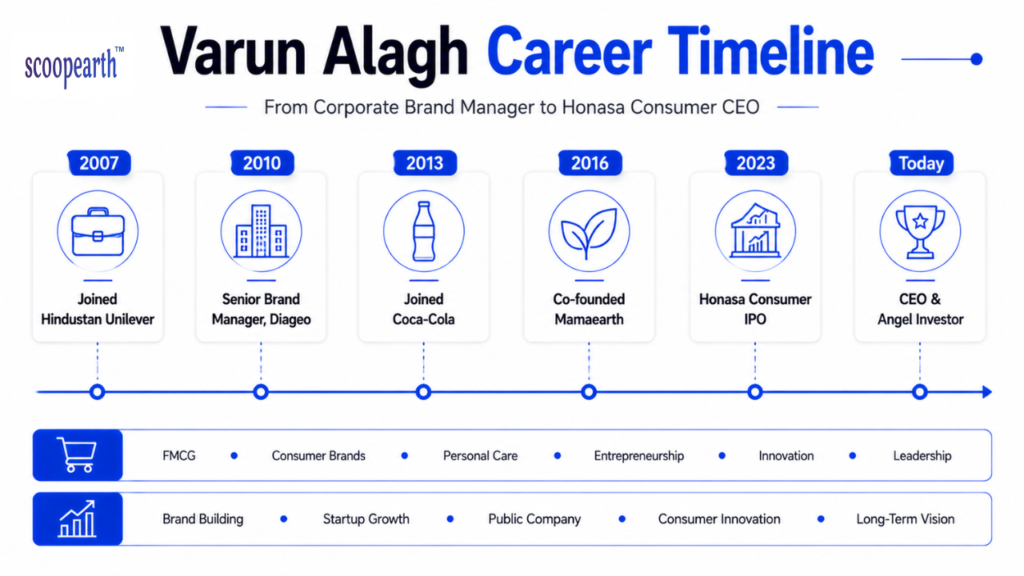 Varun Alagh career timeline