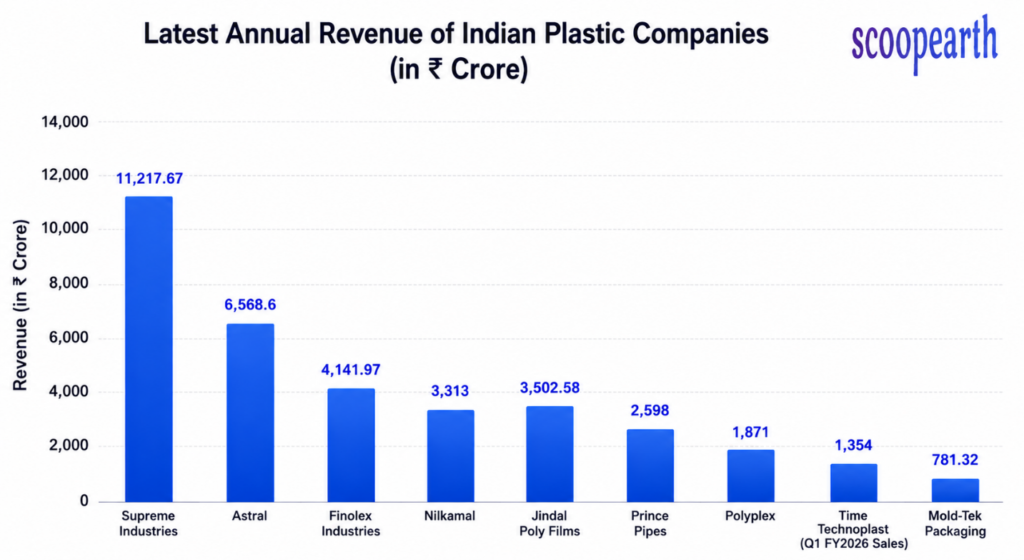 Latest Annual Revenue of Indian Plastic Companies 