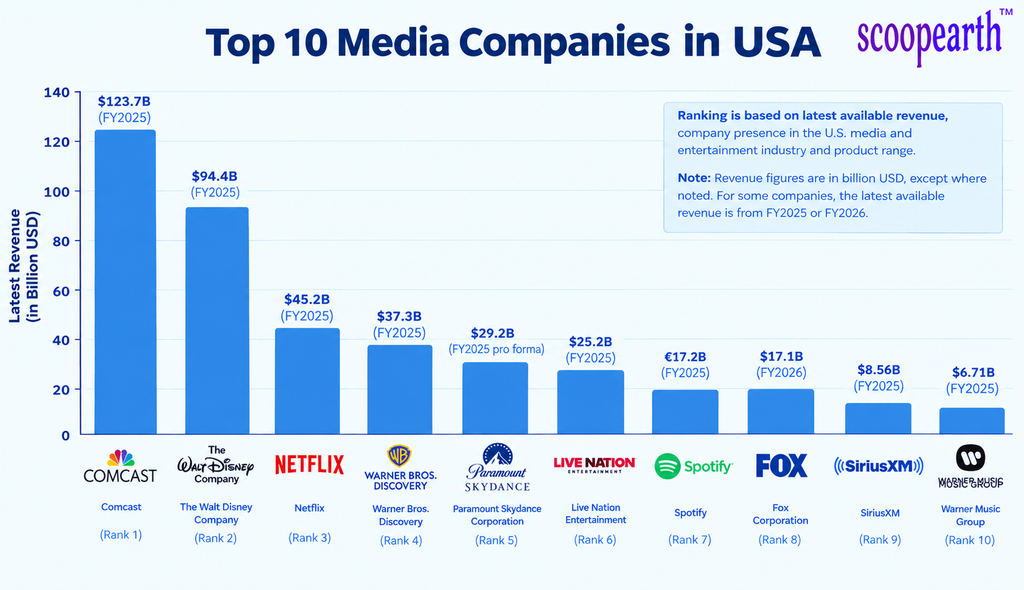 Top 10 Media Companies in USA
