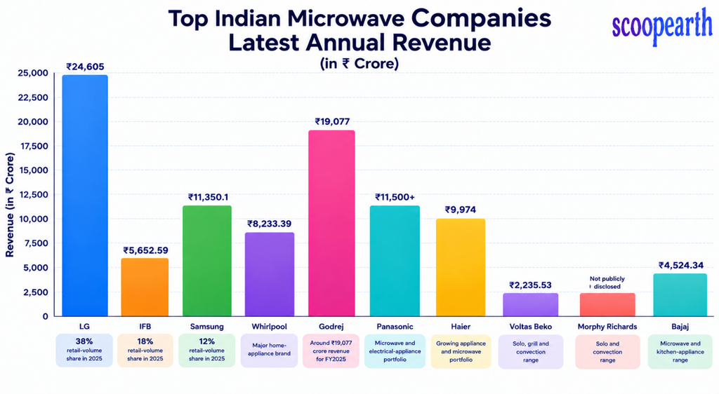 Indian Microwave Comanies Latest Annual Revenue