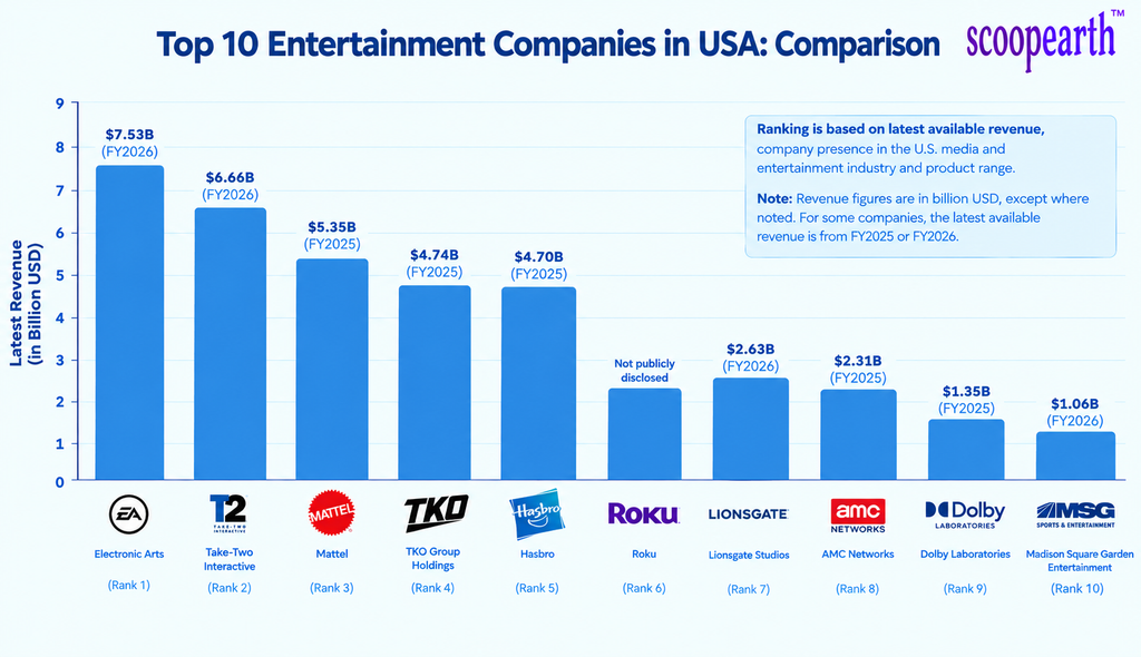top 10 entertainment companies in usa