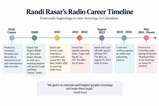 randi rasar's radio career timeline