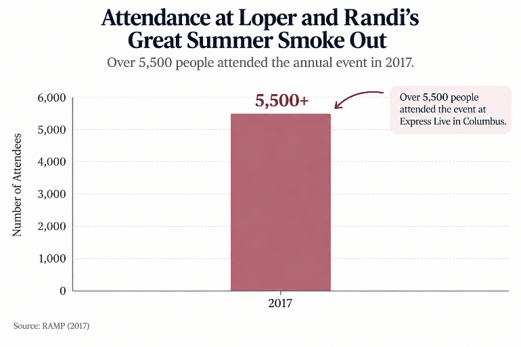 attendance at loper and randi's