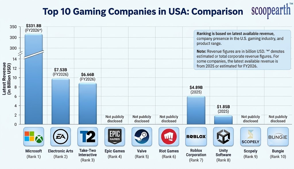 top 10 gaming companies in usa