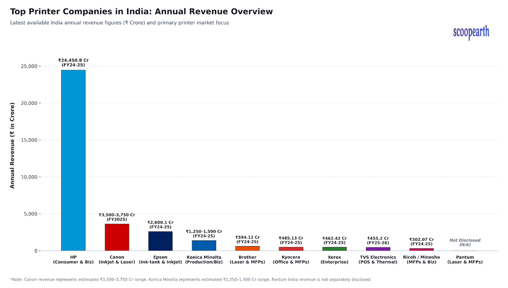 Top Printer Companies in India : Annual Revenue Overview