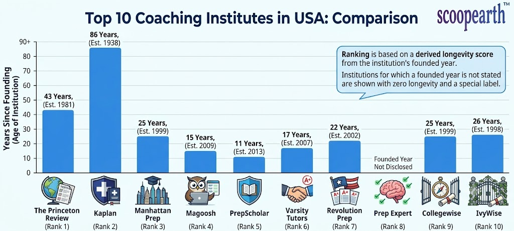 Top 10 Coaching Institutes in USA: Comparison