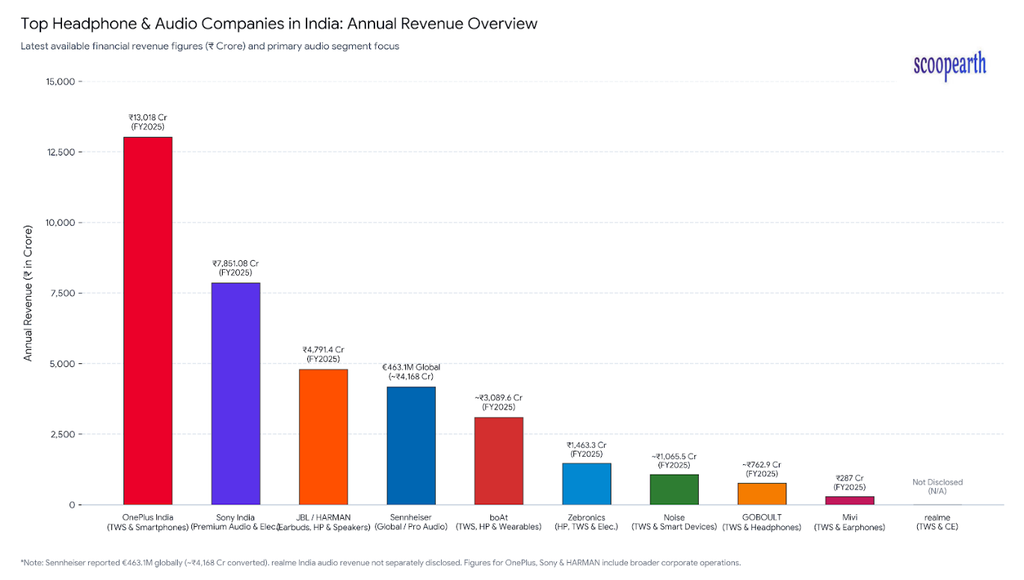 Top Headphone Brands in India: Annual Revenue Overview