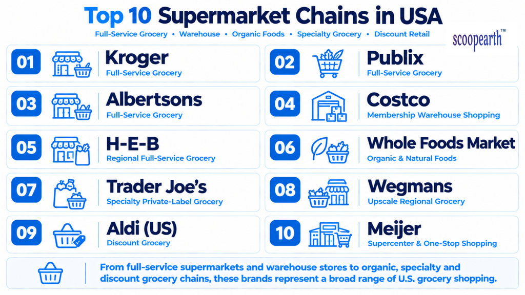 Top 10 Supermarket Chains in USA