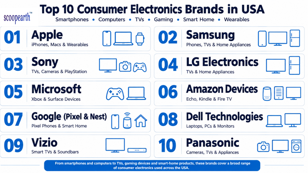 Top 10 Consumer Electronics Brands in USA