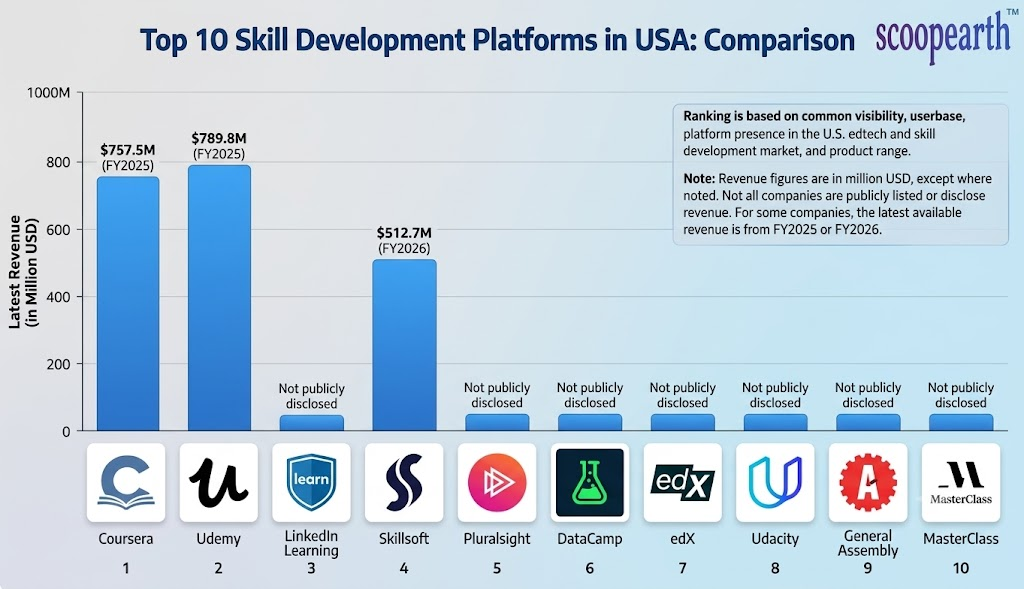 Top 10 Skill Development Platforms in USA