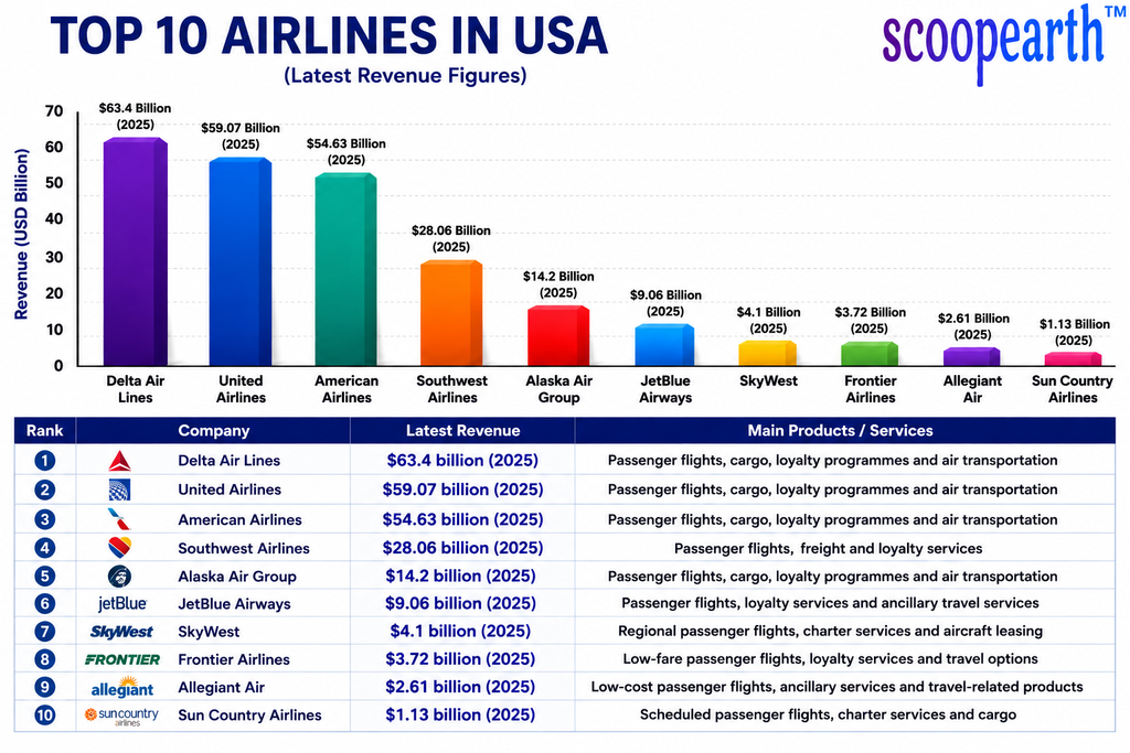 Top 10 Airlines in USA