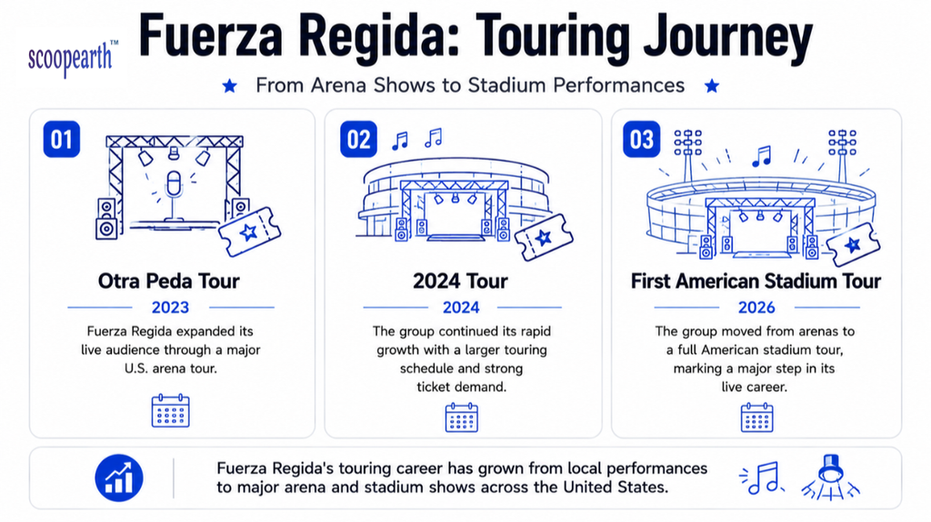 Fuerza Regida's Touring journey
