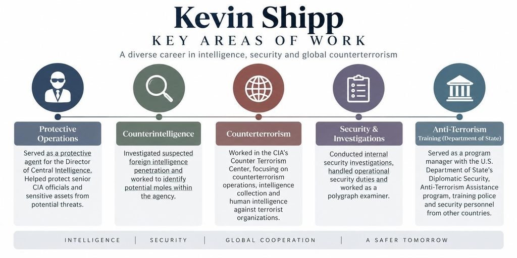 Kevin Shipp
Key Areas of Work