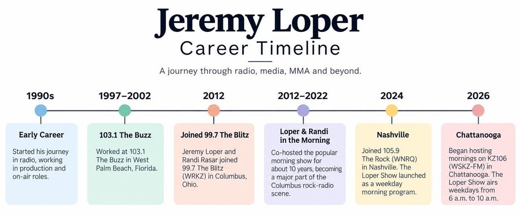Jeremy Loper
Career Timeline