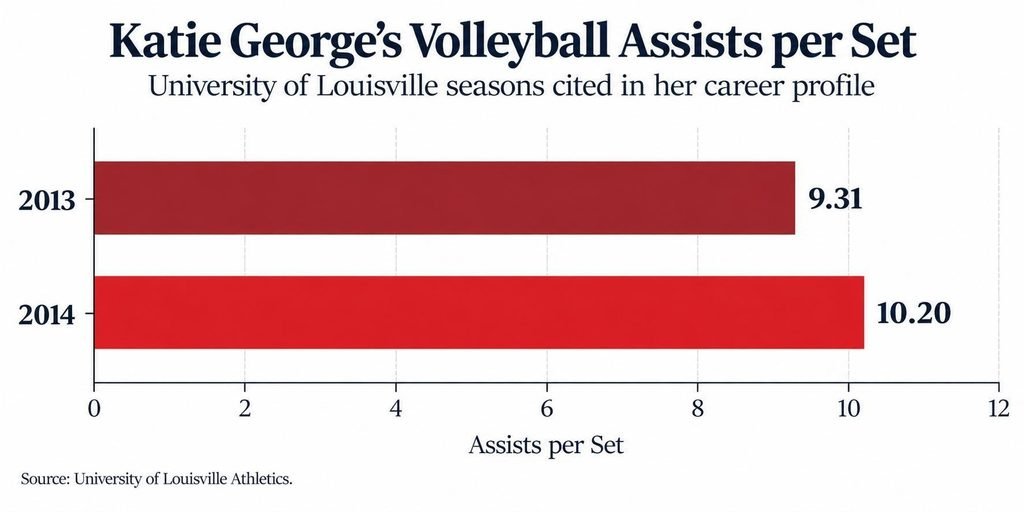 Katie George's Volleyball Assists per set