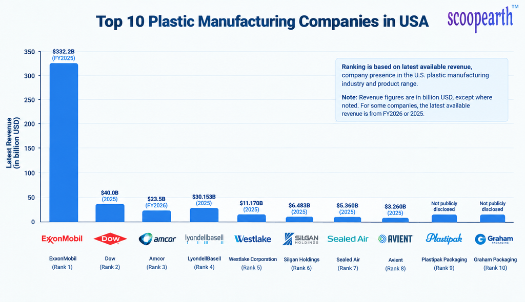 top 10 plastic manufacturing companies in usa