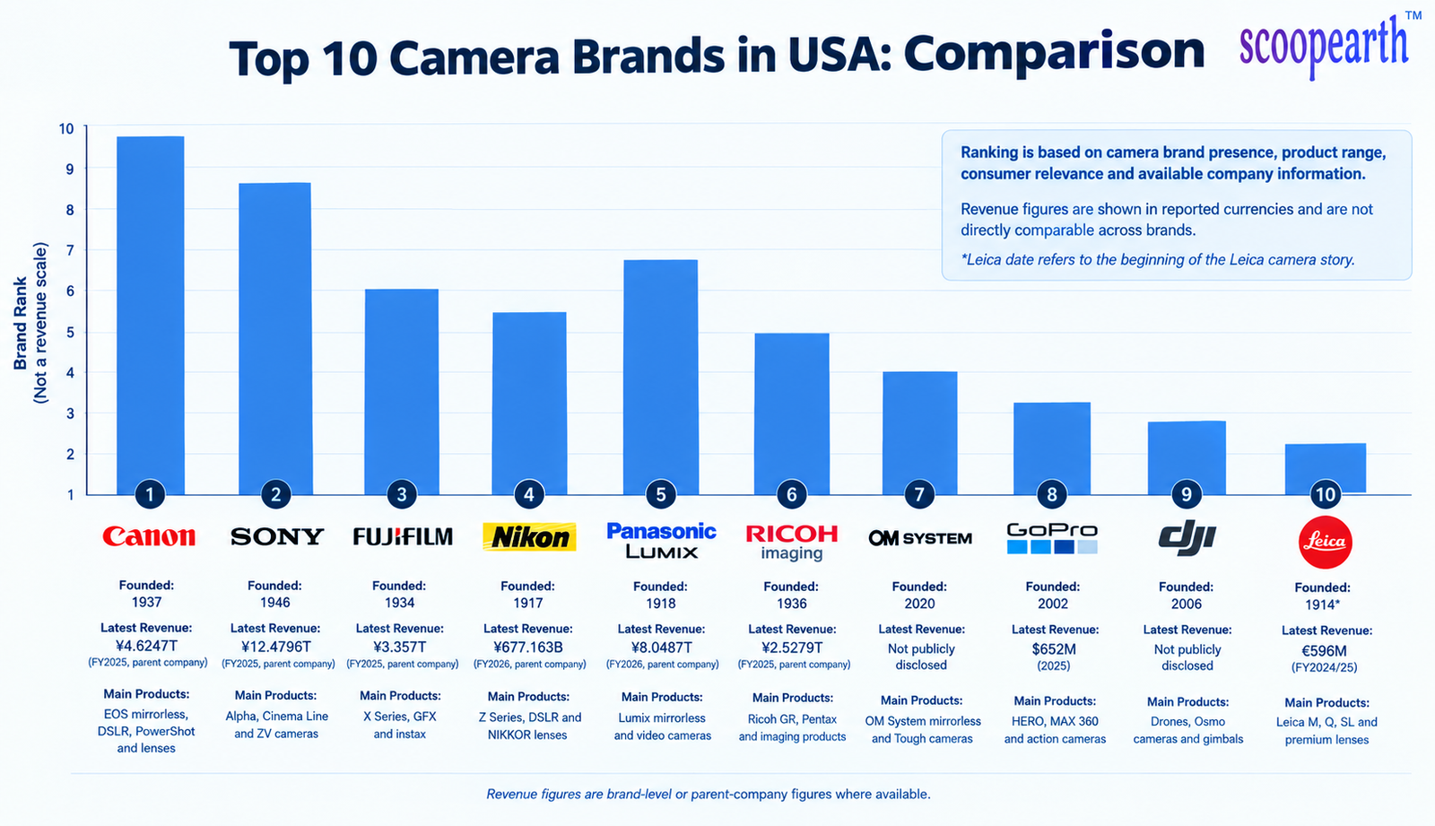 top 10 camera brands in usa