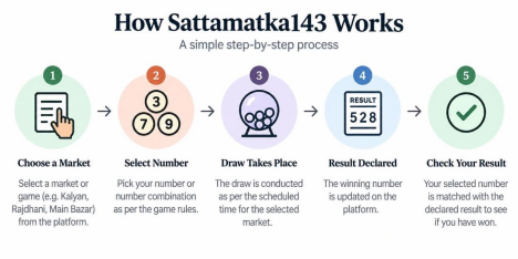 How Sattamatka143 Works