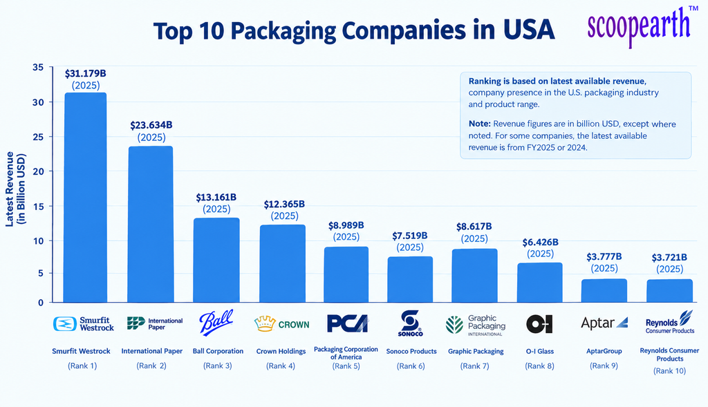 top 10 packaging companies in usa