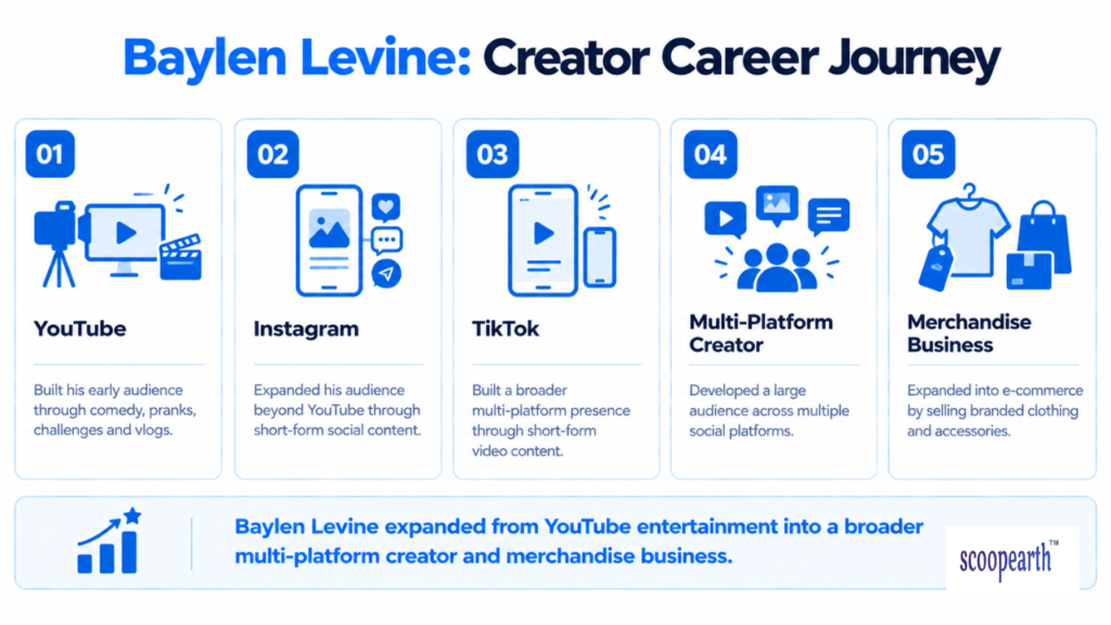 Baylen Levine: Creator Career Journey