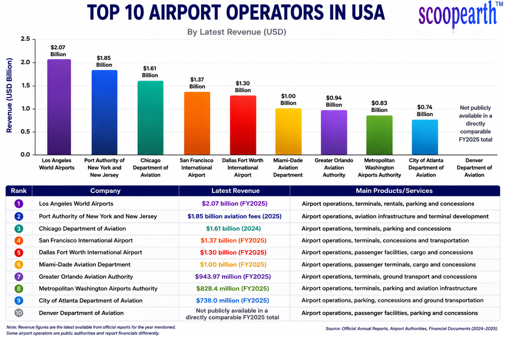 top 10 airpots operators in usa