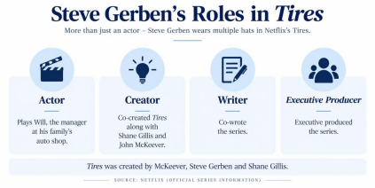 Steve Gerben's Roles in Tires