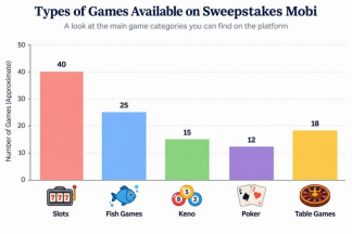 Types of Games Available on Sweepstakes Mobi