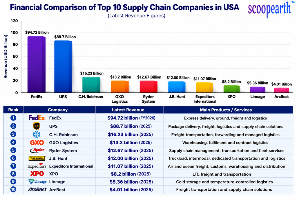 top 10 supply chain companies in usa