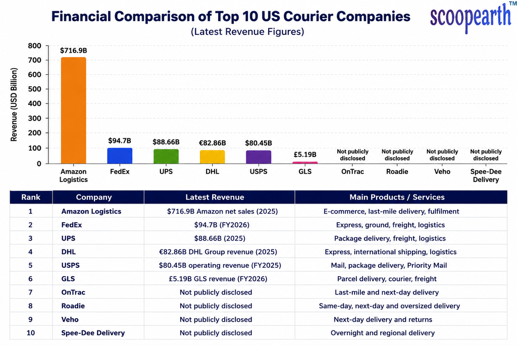 financial comparison of top 10 us courier companies
