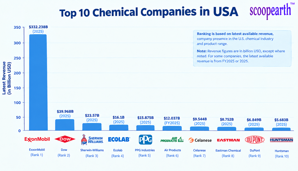 Top 10 Chemical Companies in USA