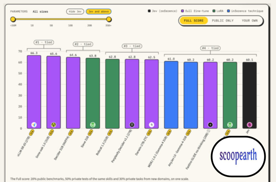 Indian Lab Sthānika’s AI Model Takes Second Place on Jev Decision Index