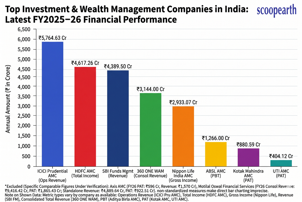 Top 10 Investment Companies in India
