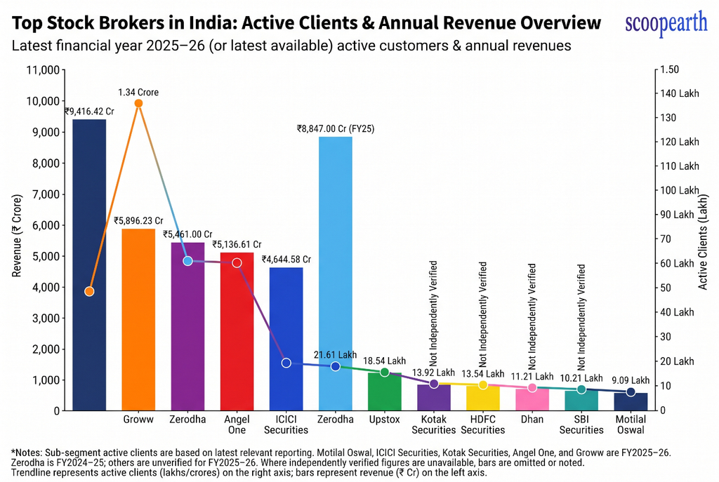 Top Stock brokers in India