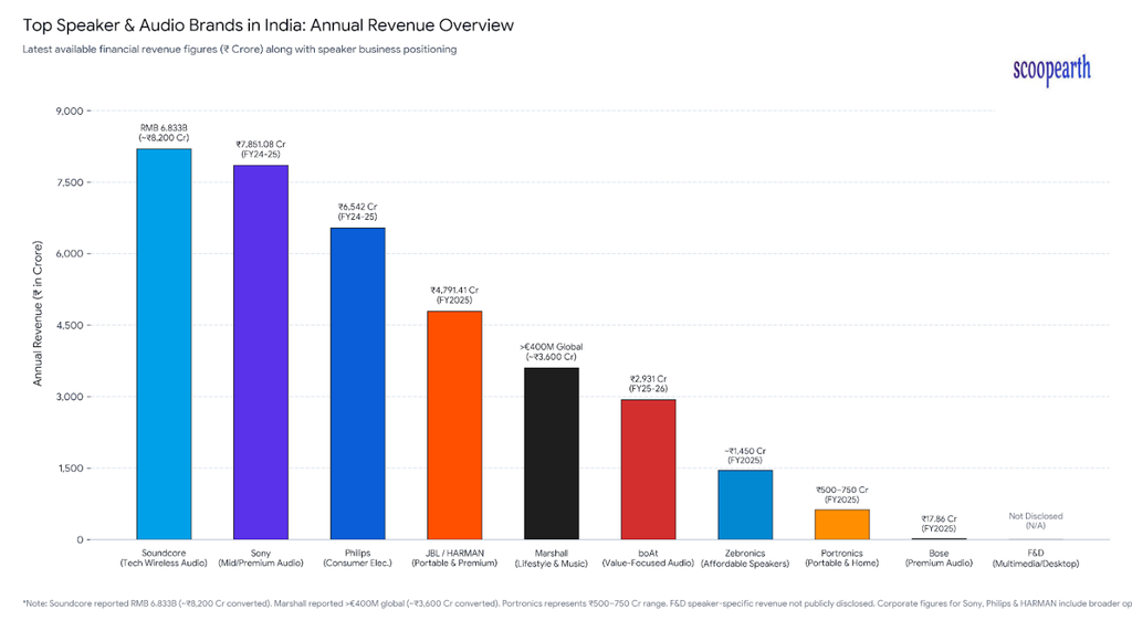 Top 10 Speaker Brands in India: Annual Revenue Overview