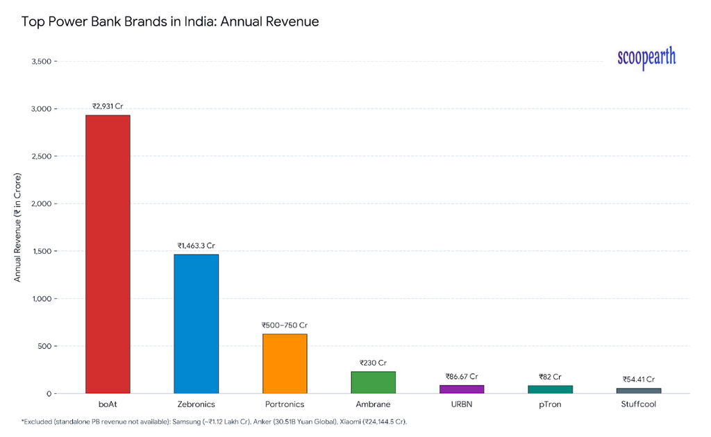 Top 10 Power Bank Brands in India: Annual Revenue