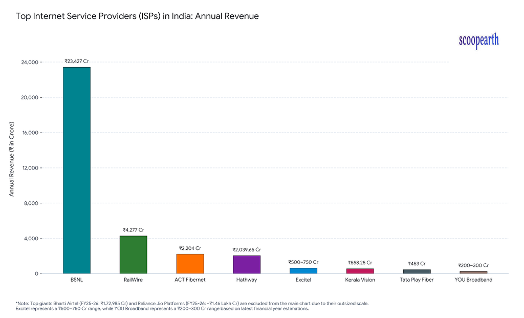 Top Internet Service Providers in India: Annual Revenue